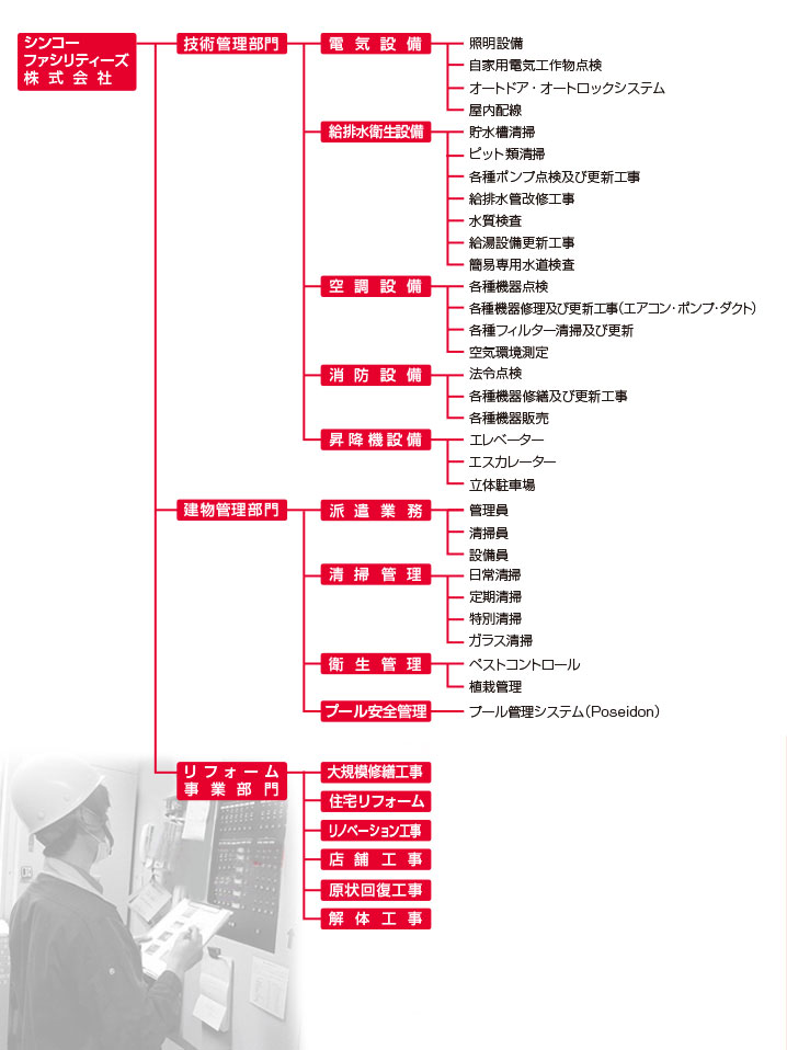 建物メンテナンスの主要業務